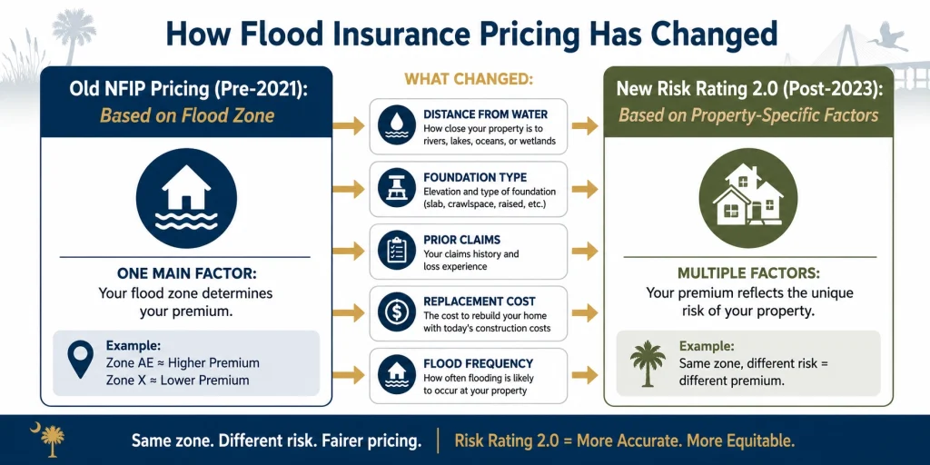 FEMA Risk Rating 2.0 infographic — old NFIP pricing vs new property-specific Charleston SC home premium calculation