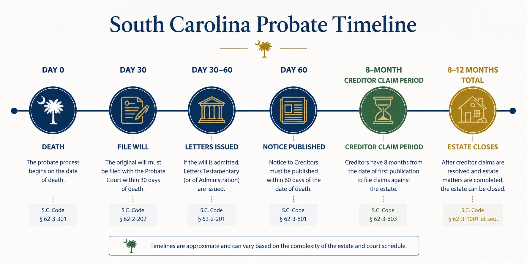 SC probate timeline graphic — Title 62 stages from filing through estate close — Charleston Berkeley Dorchester County
